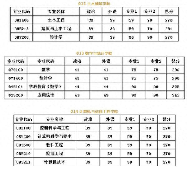 河南大学2019年硕士研究生招生复试分数线公布