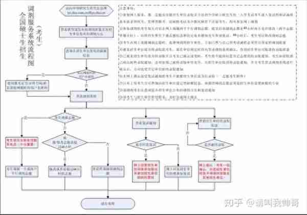 泣血整理考研调剂攻略