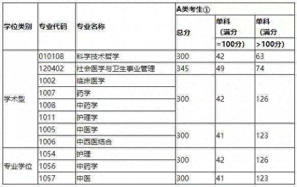 数十所院校公布考研复试线：部分“双一流”超国家线近40分