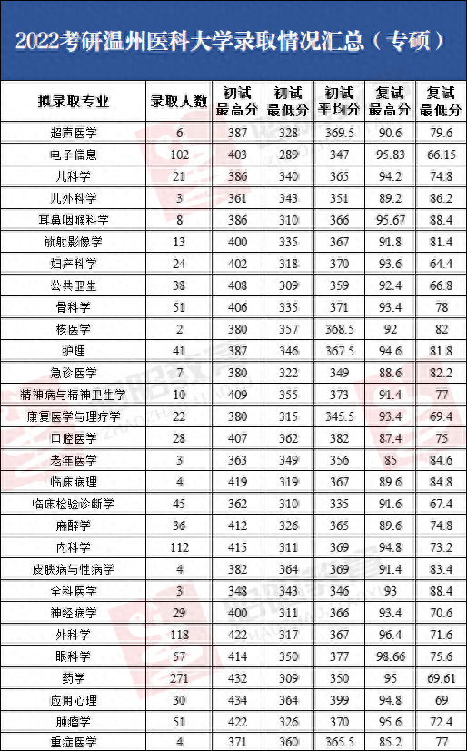 2022温州医科大学录取信息详解！复试线暴涨70分，上岸有多难？