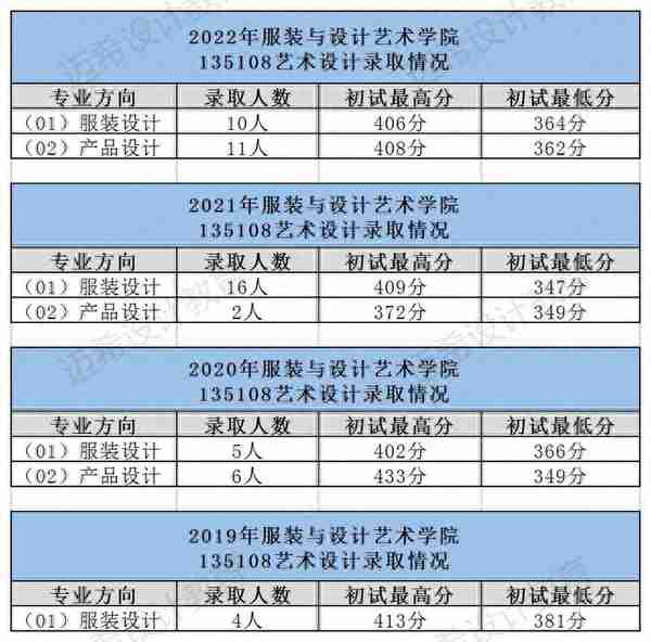 四川师范大学服装与设计艺术学院设计学和艺术设计考研复试内容