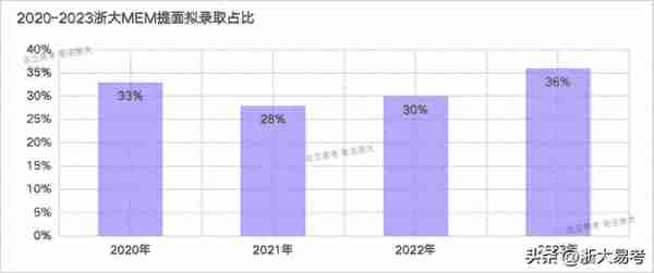 2023年浙大MEM提面/复试录取考生笔试成绩分布图一览