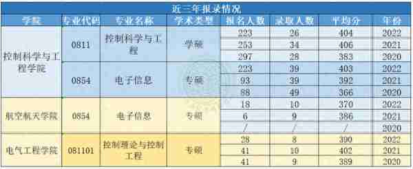 全网最全！24届最新三年浙江大学自动化考研院校分析