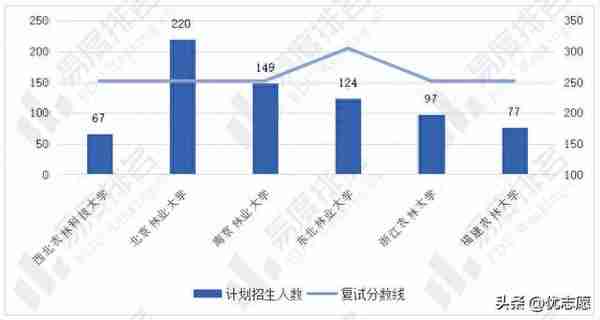 国内哪些大学的林学值得报考?这些院校推荐给你！