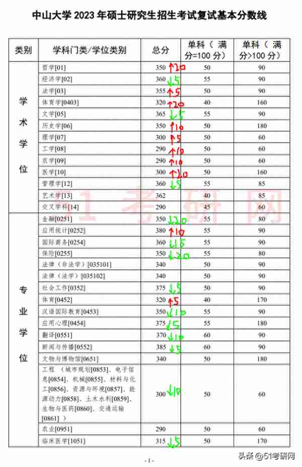 19校复试线公布！多校复试名单已出，并确定线下复试，提前准备！