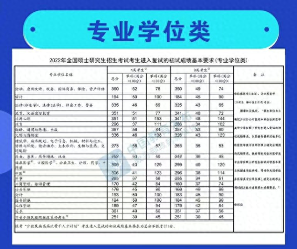 2022考研国家线公布，最高线367最低线251，还有个消息或有转机