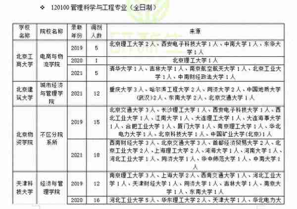 管理科学与工程近三年调剂录取情况分析，助你上岸