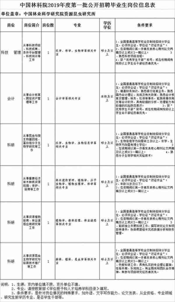 中国林科院资源昆虫研究所2019年招聘