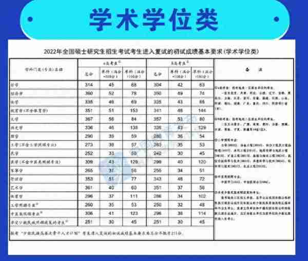 2022考研国家线公布，最高线367最低线251，还有个消息或有转机