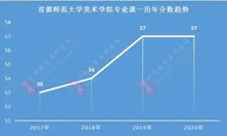 2020年首都师范大学分数线分析，历年复试分数线、复试参考书