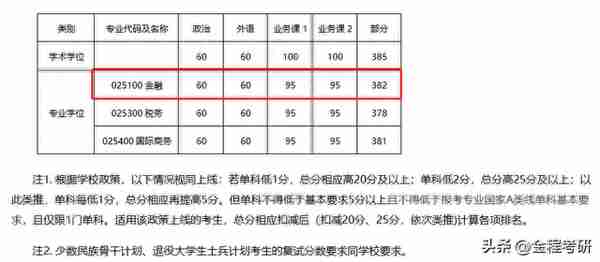 浙江大学2023年金融硕士复试名单公布【内含复试名单及复试细则】