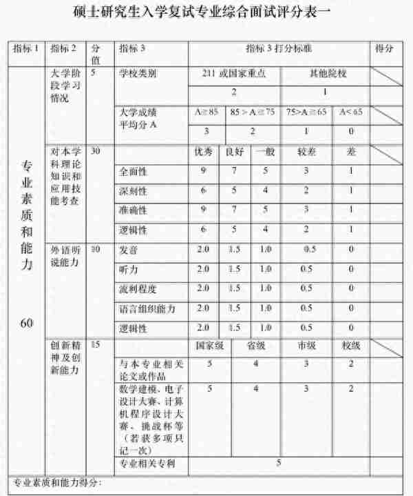 “考研复试”评分表流出？考生的复试分数，主要由4大方面来决定