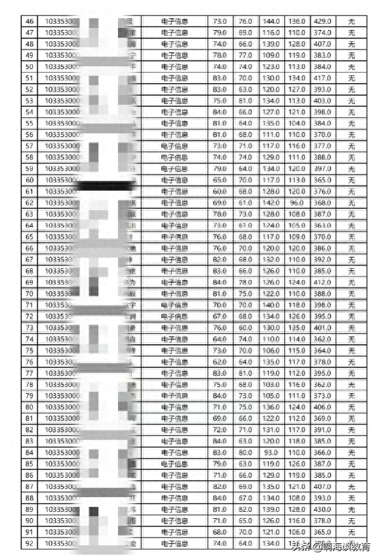 神仙打架，浙江大学计算机复试名单出炉，最高447分，英语一92分