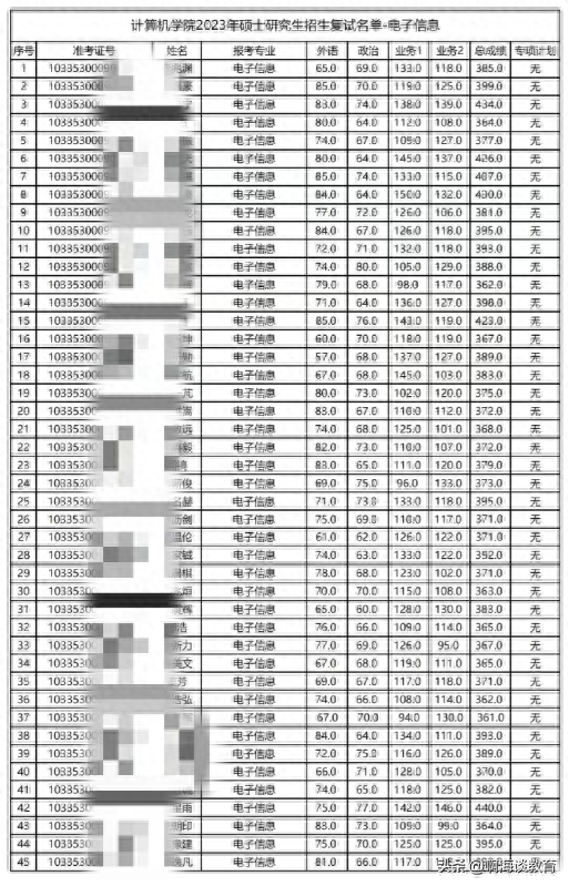 神仙打架，浙江大学计算机复试名单出炉，最高447分，英语一92分