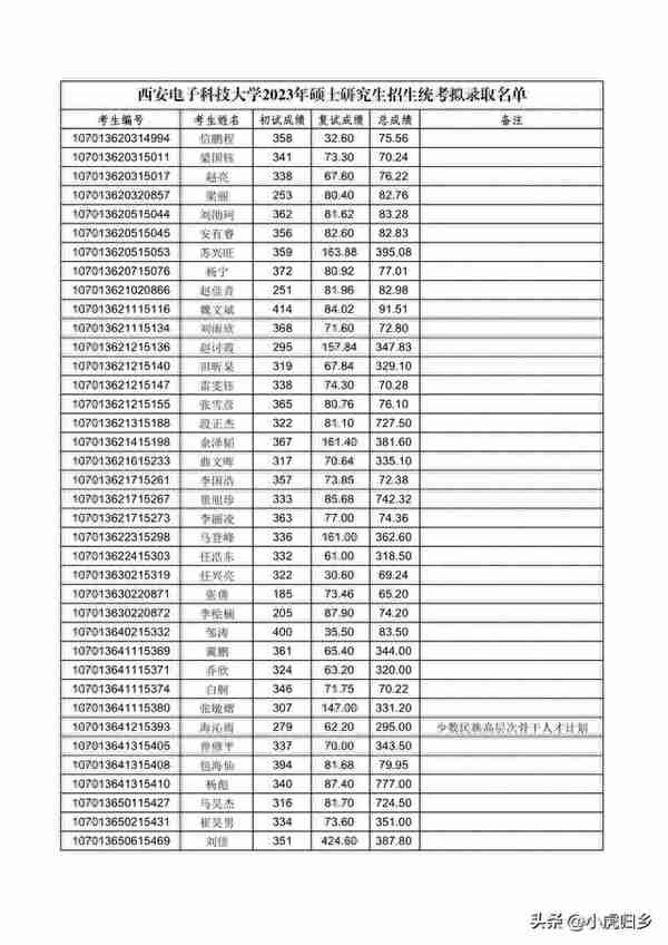 西安电子科技大学2023年硕士研究生招生统考拟录取名单