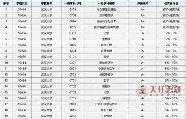 每日一校 | 武汉大学考情分析：考研难度大的专业、复试分数线