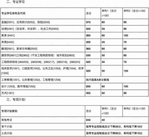 34所复试分数线快出了！降低的可能性大吗？