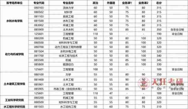 每日一校 | 武汉大学考情分析：考研难度大的专业、复试分数线