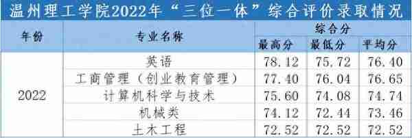 2022年浙江省属三位一体录取、师资+基层卫生定向招生录取汇总