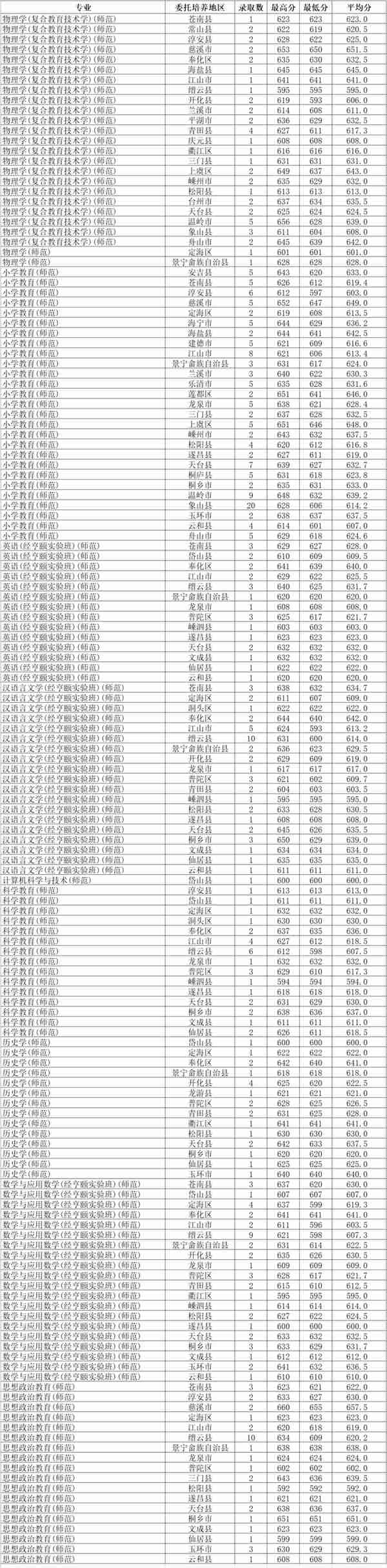 2022年浙江省属三位一体录取、师资+基层卫生定向招生录取汇总