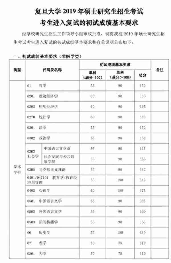 34所复试分数线快出了！降低的可能性大吗？