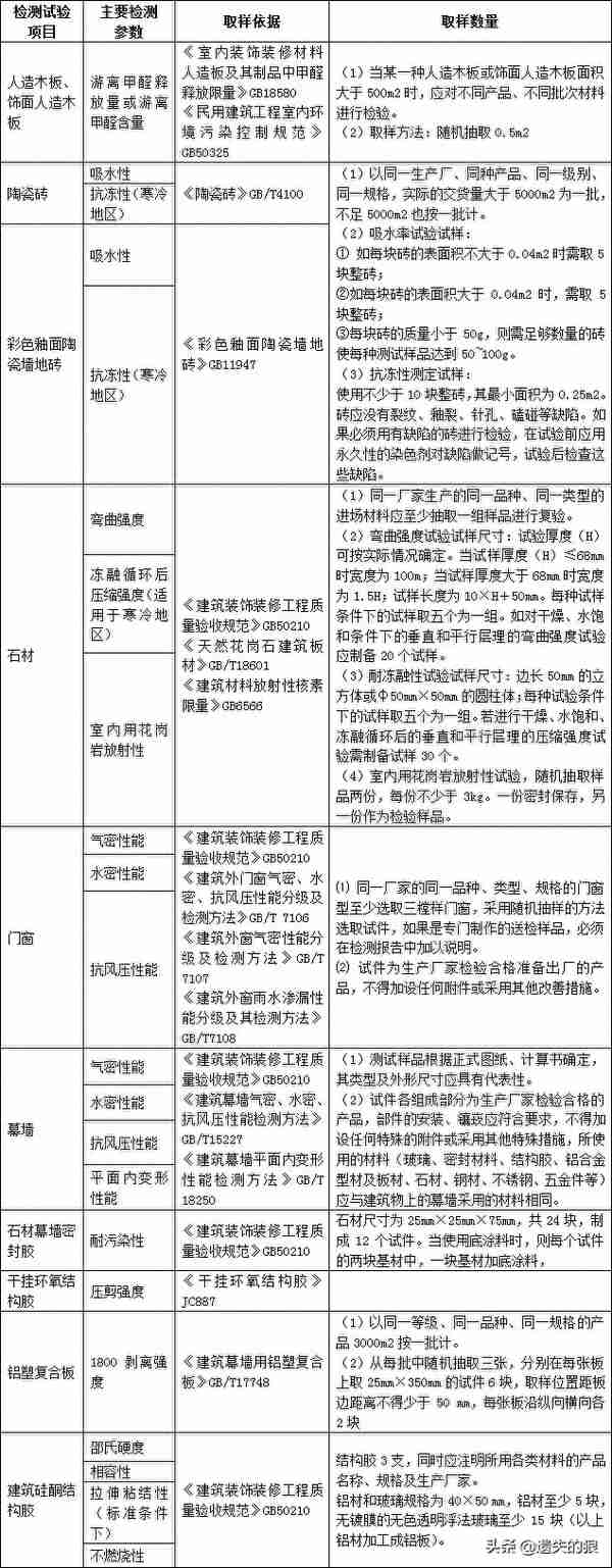 总结建筑材料进场复试项目说明主要检测参数、取样依据和数量