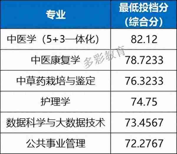 2022年浙江省属三位一体录取、师资+基层卫生定向招生录取汇总