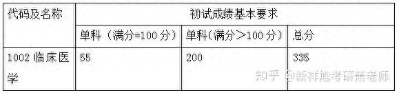 第四轮临床医学排名各考研院校复试分数线汇总（一）