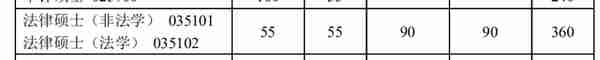 2019年西政法硕复试线361超过北大？（附29所法学院复试线最新表格汇总）