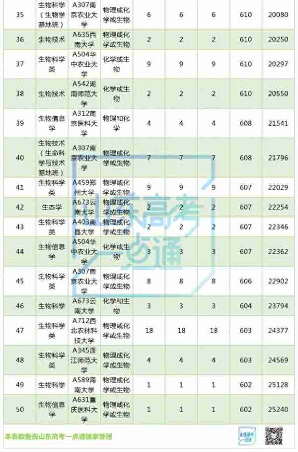 2020年生物科学类专业录取情况分析来啦丨专业录取分析