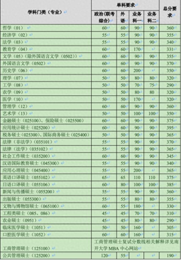 2020年南大、东大、清华、北大、人大……硕士研究生招生复试基本分数线正式公布