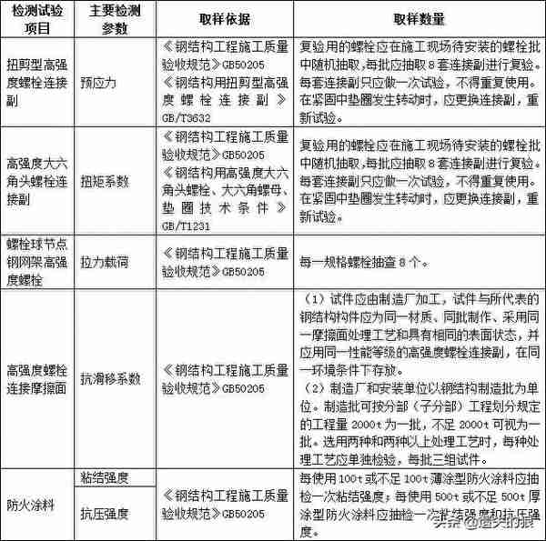 总结建筑材料进场复试项目说明主要检测参数、取样依据和数量