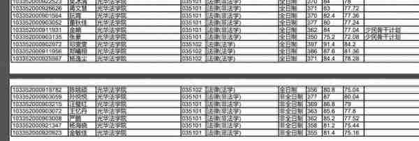 浙江大学2022研究生复试拟录取名单公布，经济类分数也太高了