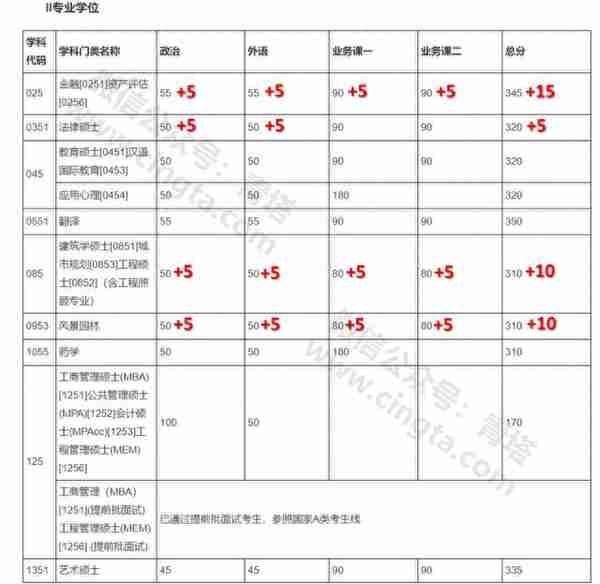 来了！普遍上涨，武大、北大等20所知名高校公布2019年考研复试线