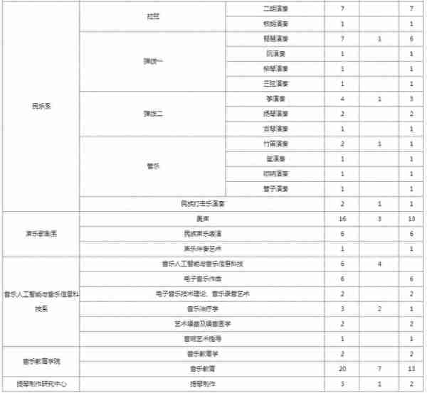 报录比！中央音乐学院2022考研拟招生人数