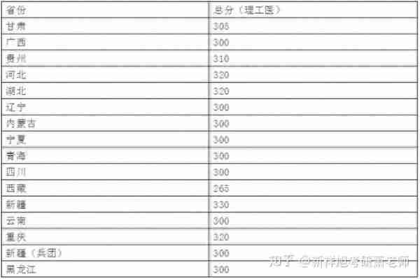 第四轮临床医学排名各考研院校复试分数线汇总（一）