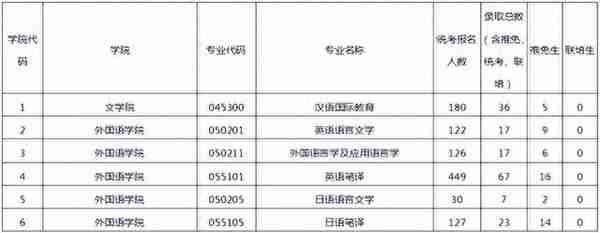 上海大学考研丨外国语学院各外语专业信息汇总