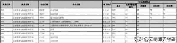 云南大学 | 工商管理与旅游管理学院往年复试情况