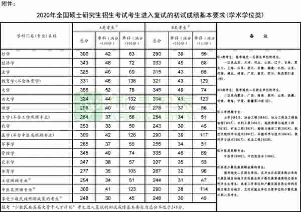 2020年研考国家线和复试安排公布