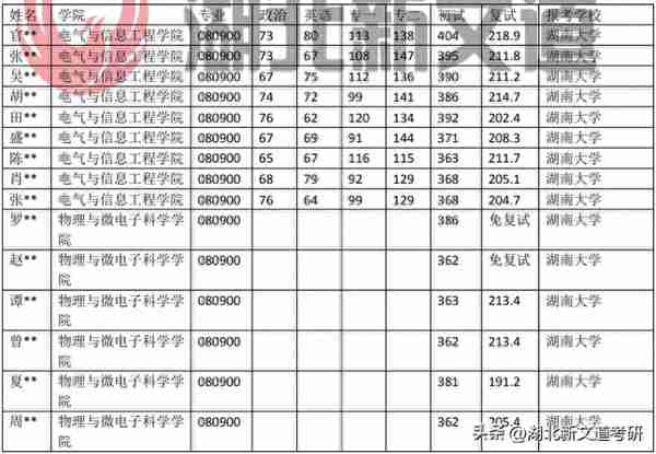 考研情报局 | 湖南大学 080900 电子科学与技术专业录取数据