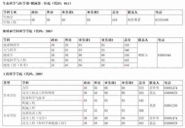 来了！普遍上涨，武大、北大等20所知名高校公布2019年考研复试线