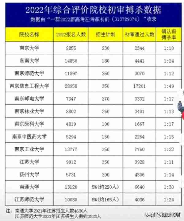 2023年高考江苏综合评价B类12所高校报名，降分录取机会别错过