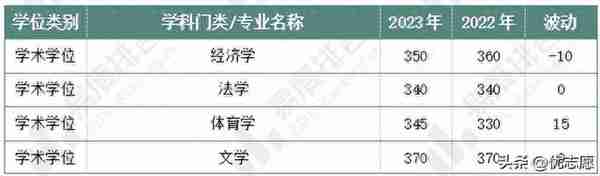 盘点7所自划线院校复试线，深入分析今年的研究生考试情况