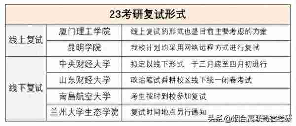 最新消息：这几所院校线上复试！