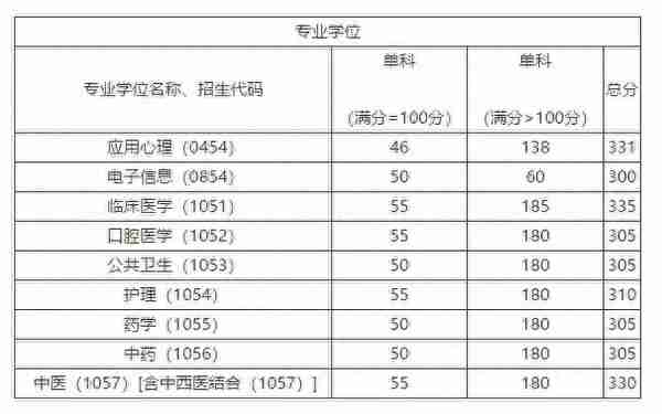 首都医科大学近5年硕士研究生招生复试基本分数线