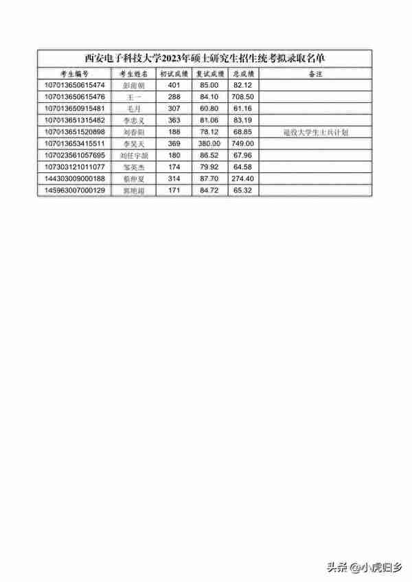 西安电子科技大学2023年硕士研究生招生统考拟录取名单