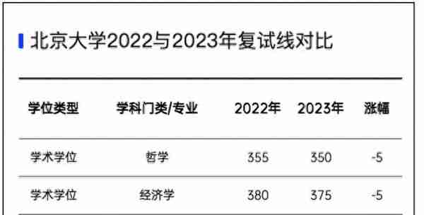 最高下降44分！全国各地多所高校，陆续公布2023年研究生复试线