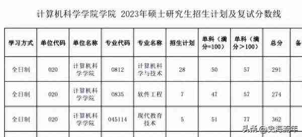 23所纯211高校考研专业、学院复试线来了，请您参考或收藏！