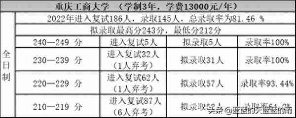 考研上岸！2022年MPAcc专业复试录取率80%以上的院校！收藏