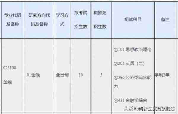 上海国家会计学院金融专硕分析、报录比、分数线、参考书等